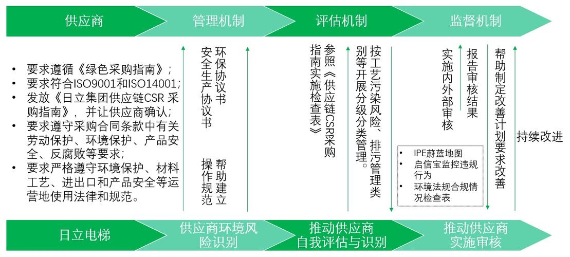 日立电梯获评绿色供应链管理示范企业-日立电梯(中国)